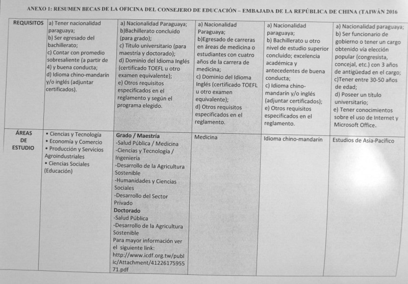 Becas de grado y postgrado para estudiar en Taiwán