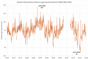 niveles_lagoYpacarai2025